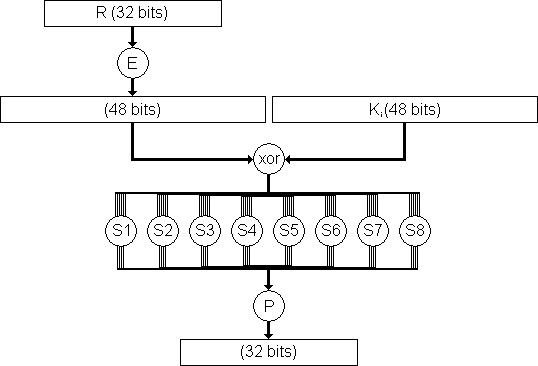 DES F function