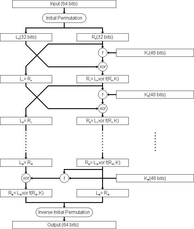 Diagram of DES encryption