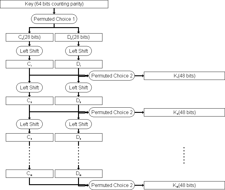 DES Key Generation Diagram